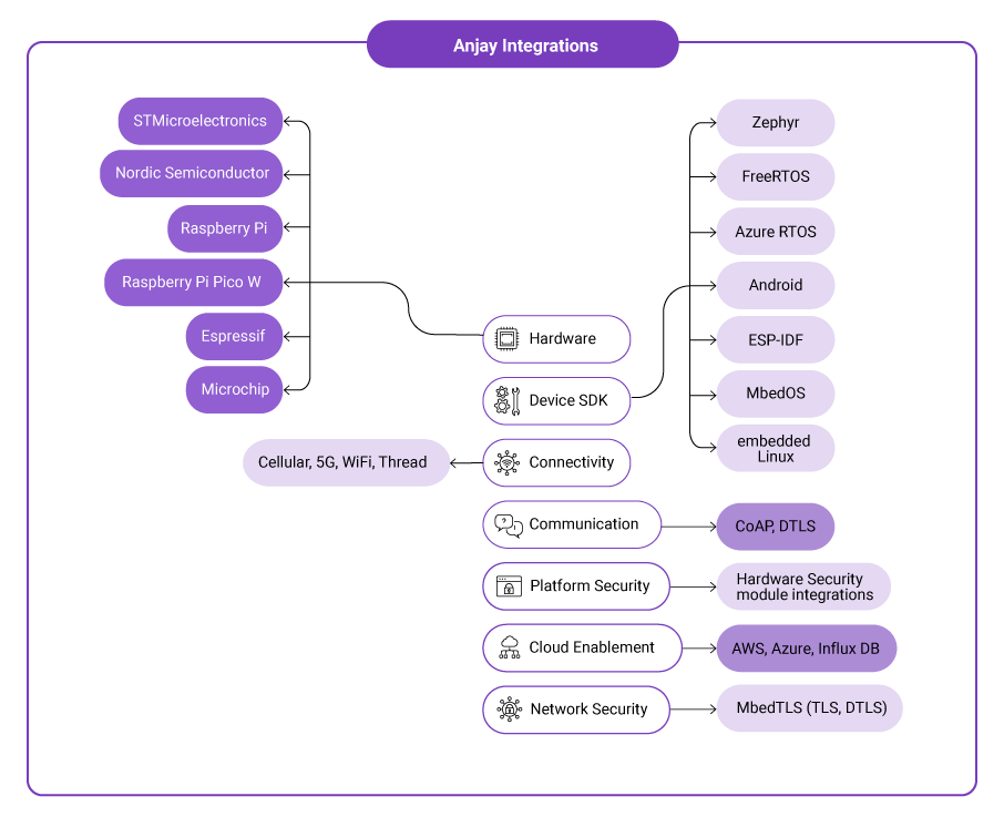 IoT-anjay-integrations_transparent