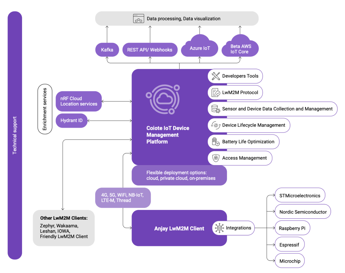 iot_device platform img