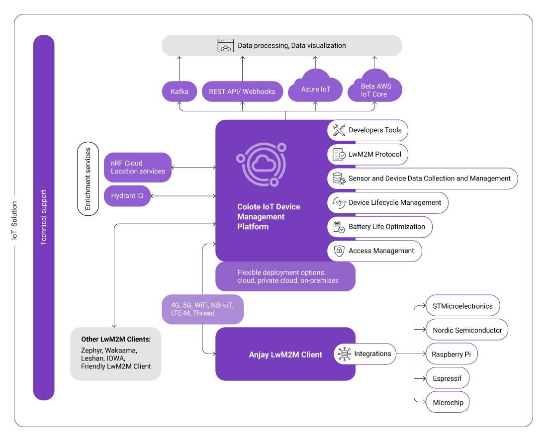 AVSystem_IoT-product-analysis