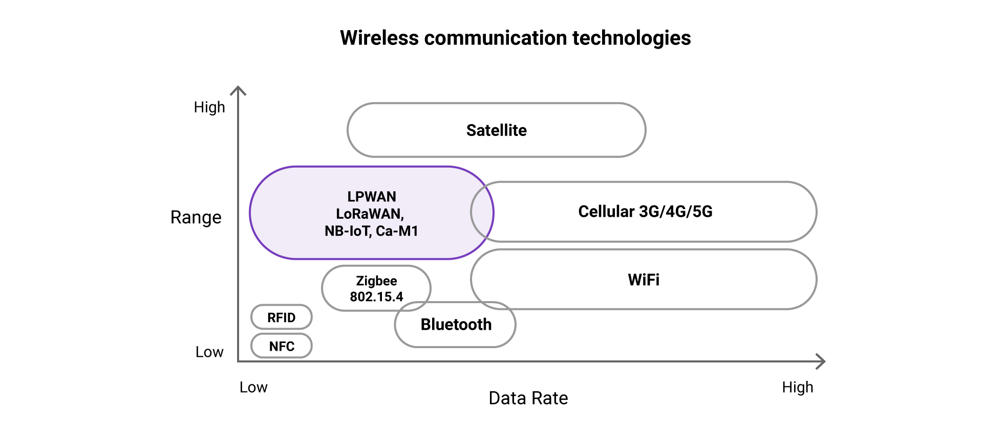 IoT Communication Protocols with measurements for NB-IoT - Expert Guide