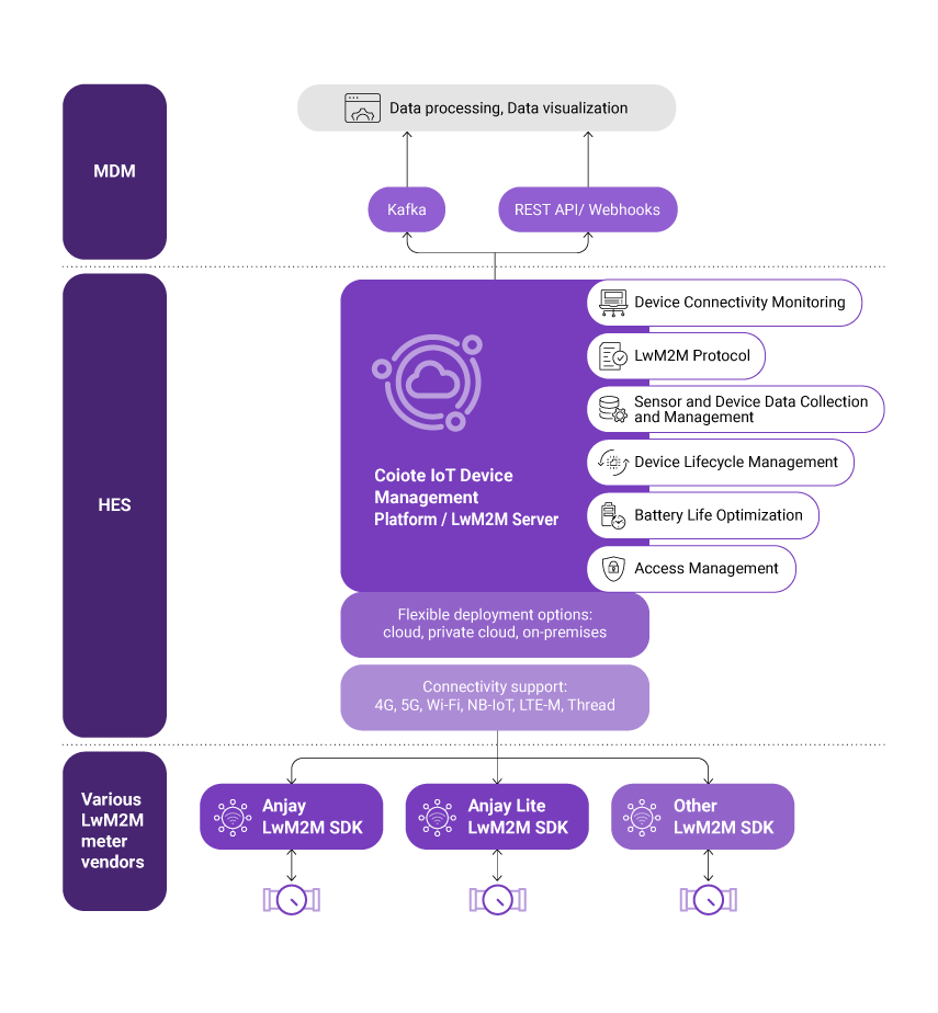 Architektura-rozwiązania-IoT-dla-Australii (2)-2