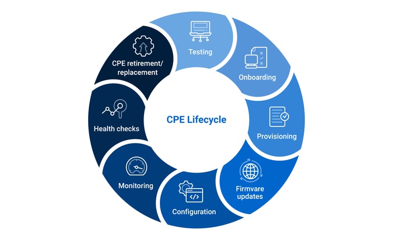 CSP_CPE-Lifecycle-with-Cloud-ACS-2