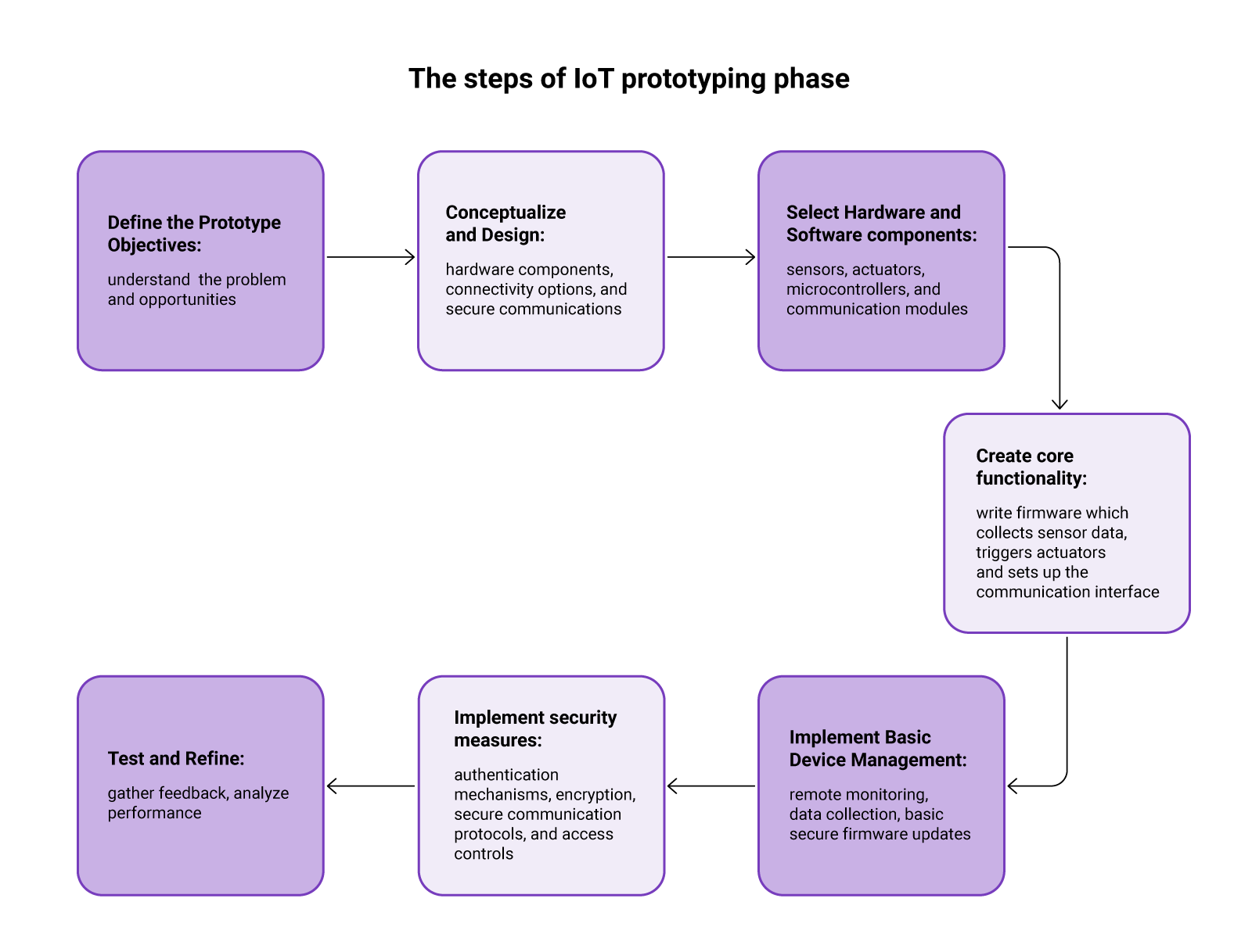 IoT-prototyping-phase2