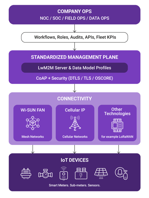 IoT_-PIoT_Wi-SUN-FAN-&-Lightweight-M2M_blogpost