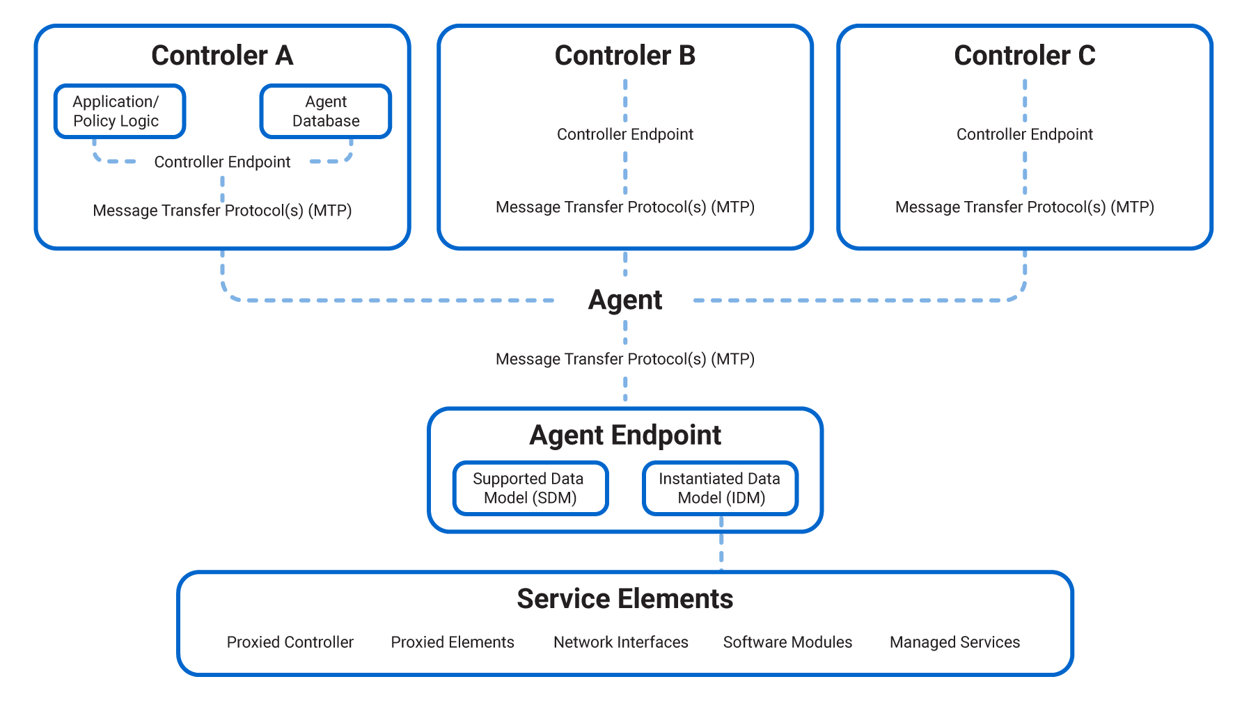 Tr369 Controller What is TR-369? An overview of the TR-369 Protocol