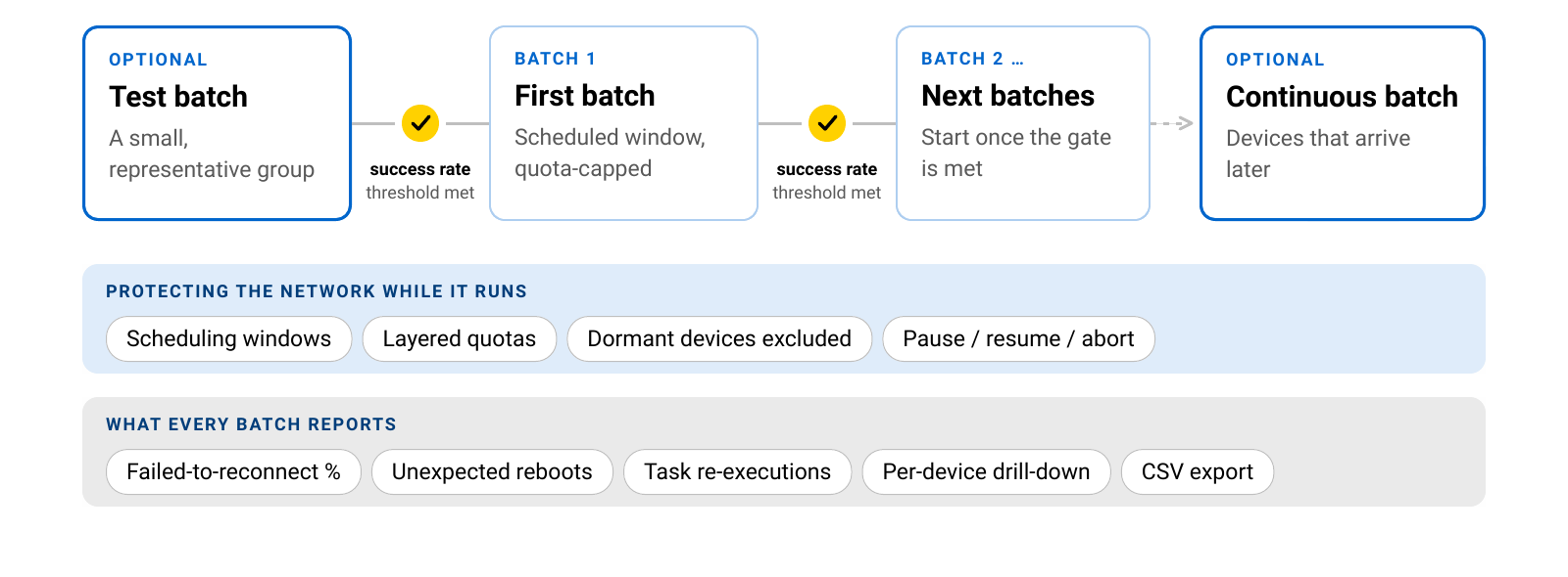 batch-diagram-no-arcs