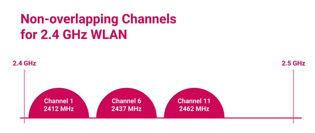 WiFi Access Point Coverage Calculator