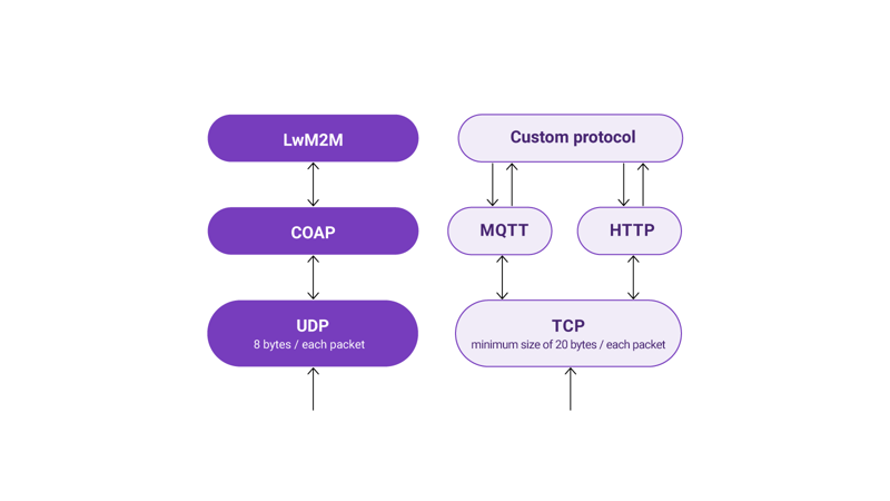 How to solve IoT Device Management Challenges?