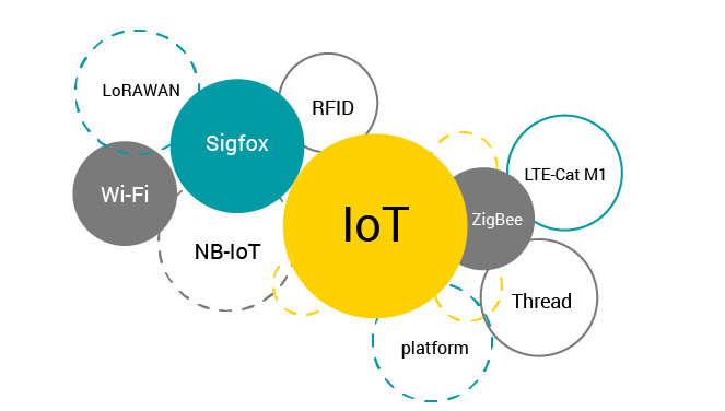 What Technologies are Used in IoT?