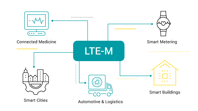 What is LTE-M