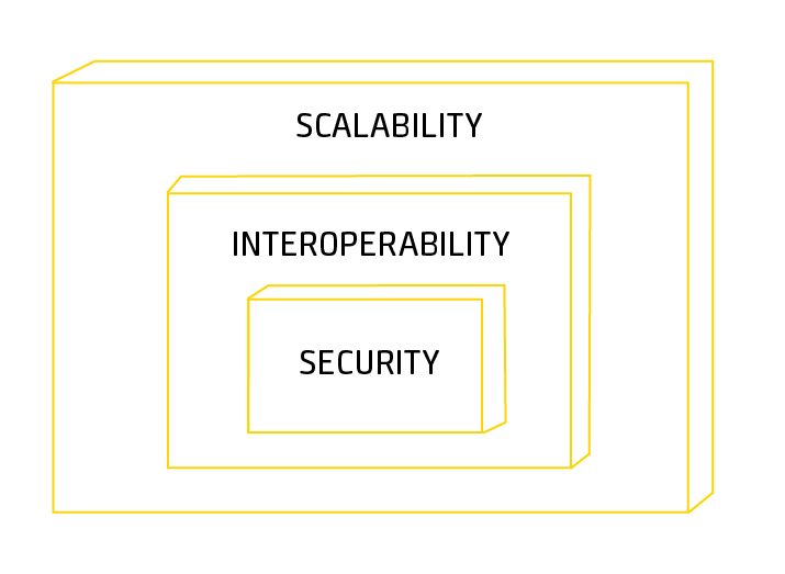 Scalability, Interoperability, Security