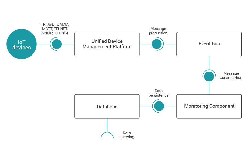 Component diagram of a typical architecture for large-scale data monitoring